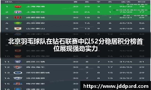 北京羽毛球队在钻石联赛中以52分稳居积分榜首位展现强劲实力
