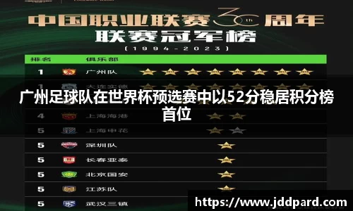 广州足球队在世界杯预选赛中以52分稳居积分榜首位